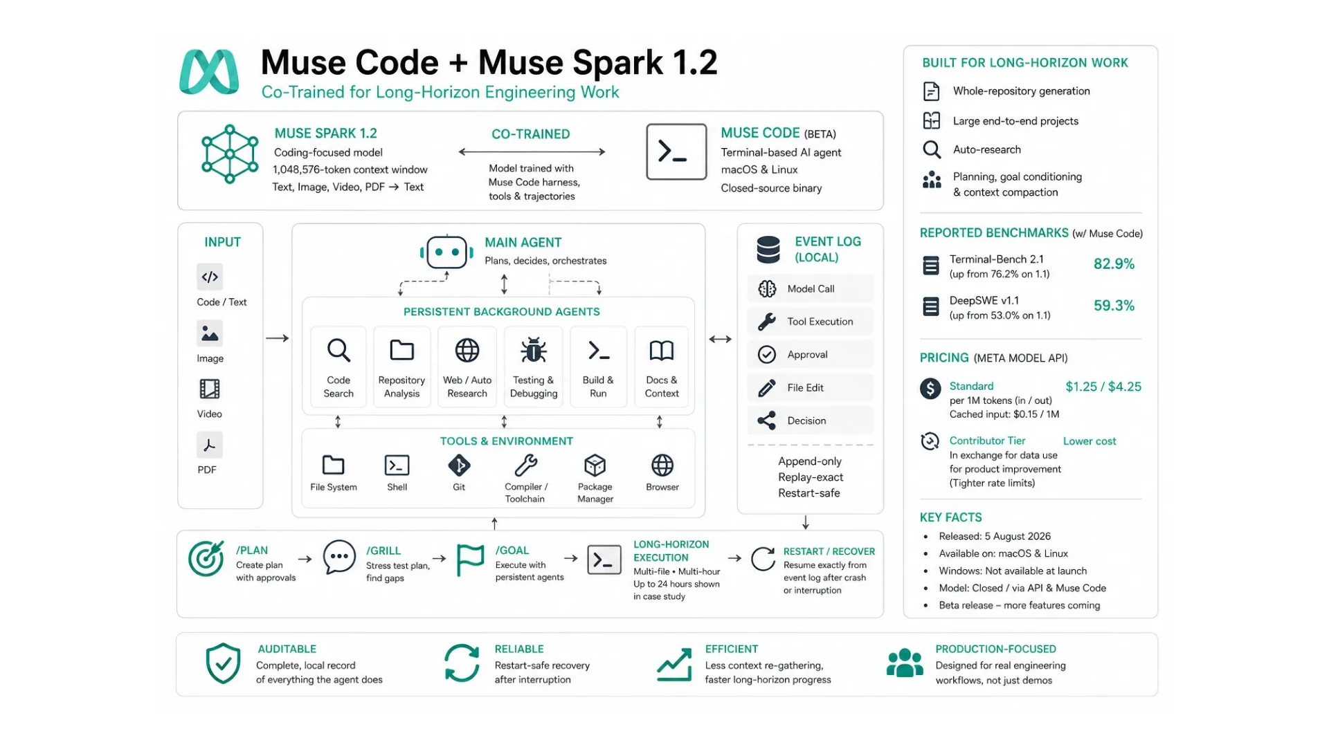 Muse Spark 1.2 and Muse Code: Evaluating Co-Trained Agents for Production Long-Horizon Work